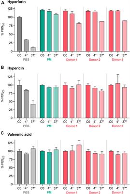 Transplacental passage of hyperforin, hypericin, and valerenic acid